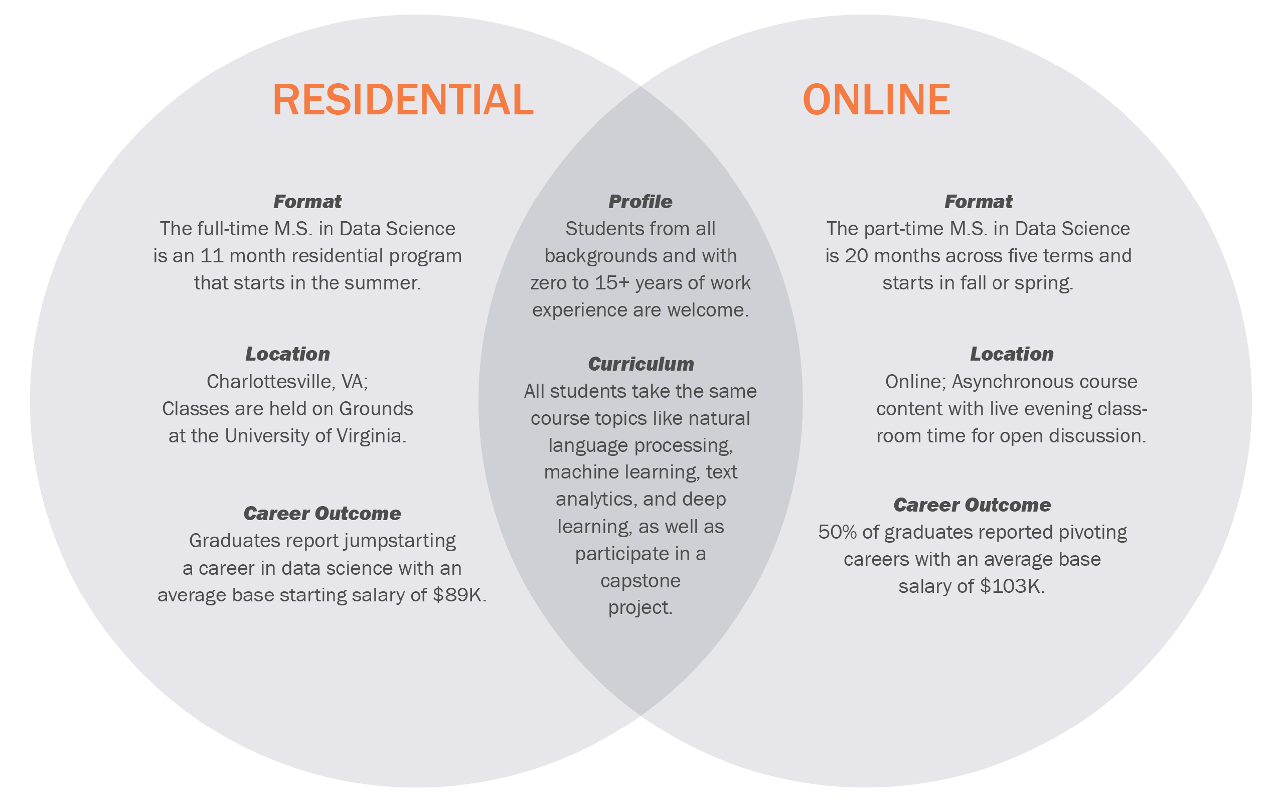 Venn diagram comparing Residential and Online M.S. in Data Science programs. It includes details on format, location, profile, curriculum, and career outcomes.