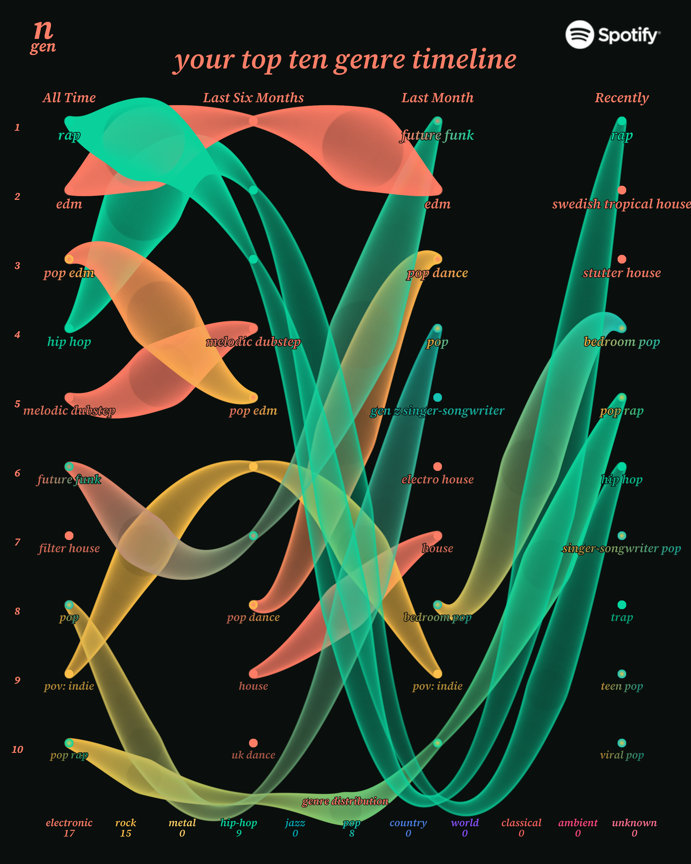 Visualization of Spotify data with waves that show a year of listening habits